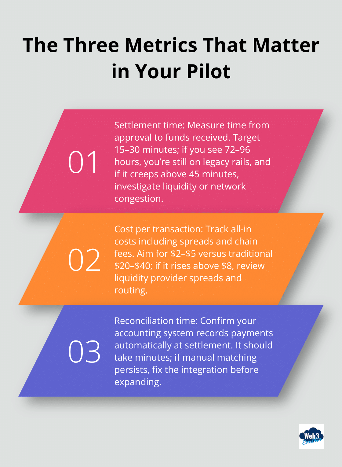 Three metrics to track in a digital assets payments pilot: settlement time, cost per transaction, and reconciliation time. - framework for international engagement on digital assets
