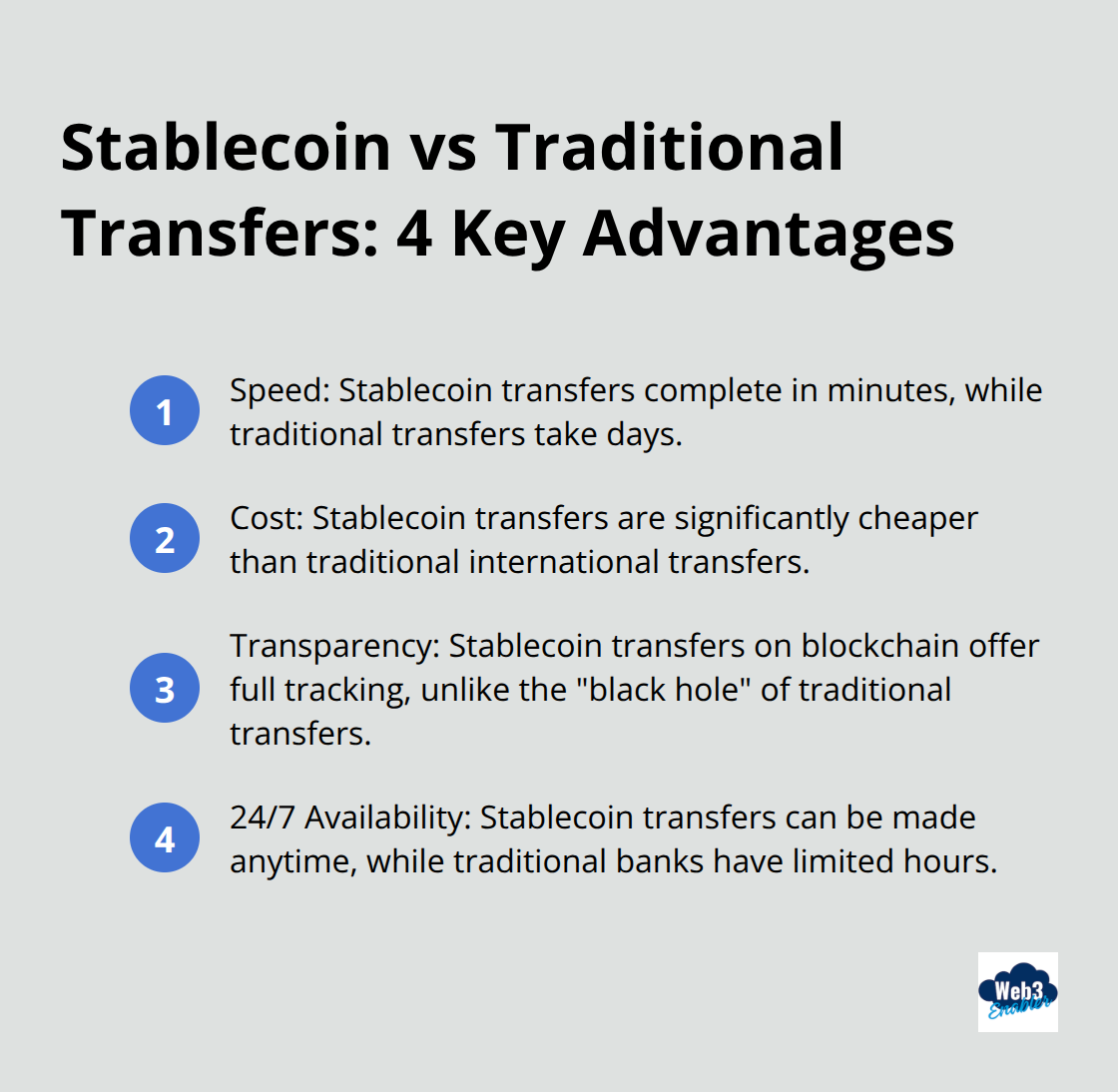 An ordered list chart comparing stablecoin transfers to traditional transfers, highlighting speed, cost, transparency, and availability advantages of stablecoin transfers. - Global finance
