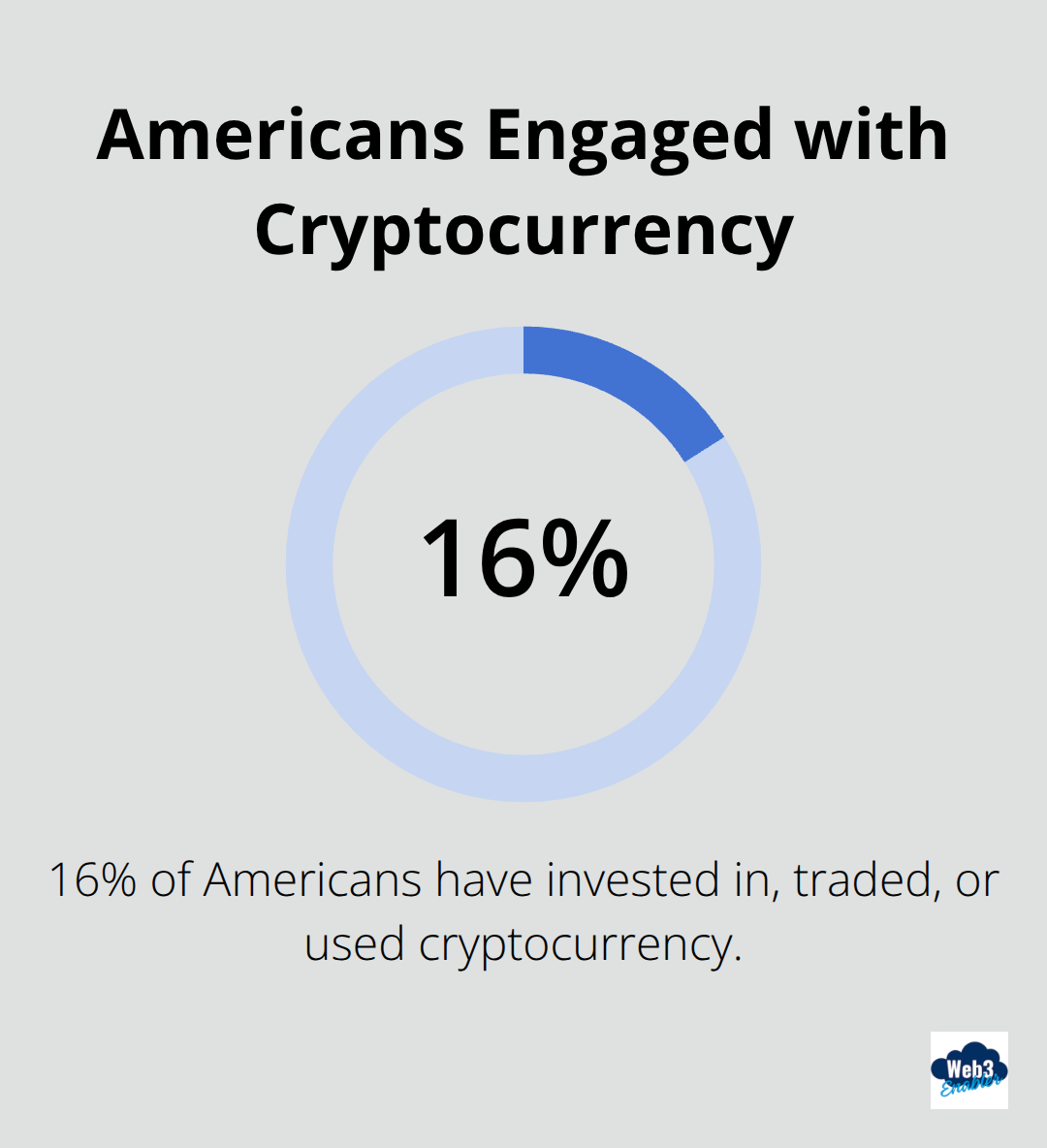 A percentage chart showing that 16% of Americans have invested in, traded, or used cryptocurrency according to a Pew Research Center survey. - Global finance