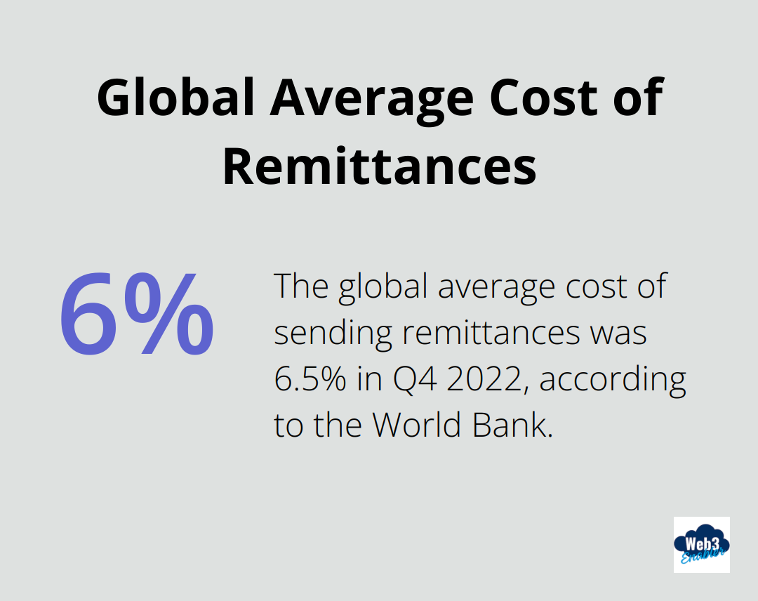 Pie chart showing 6.5% as the global average cost of sending remittances in Q4 2022