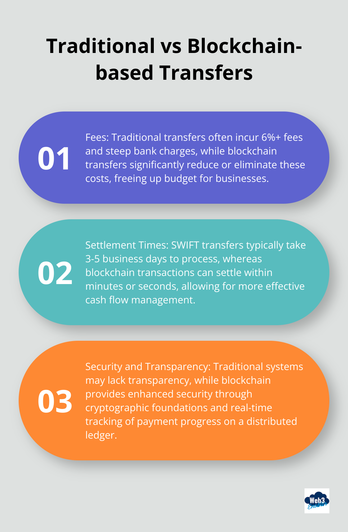 Ordered list comparing traditional and blockchain-based transfers in terms of fees, settlement times, and security - Global payment solutions