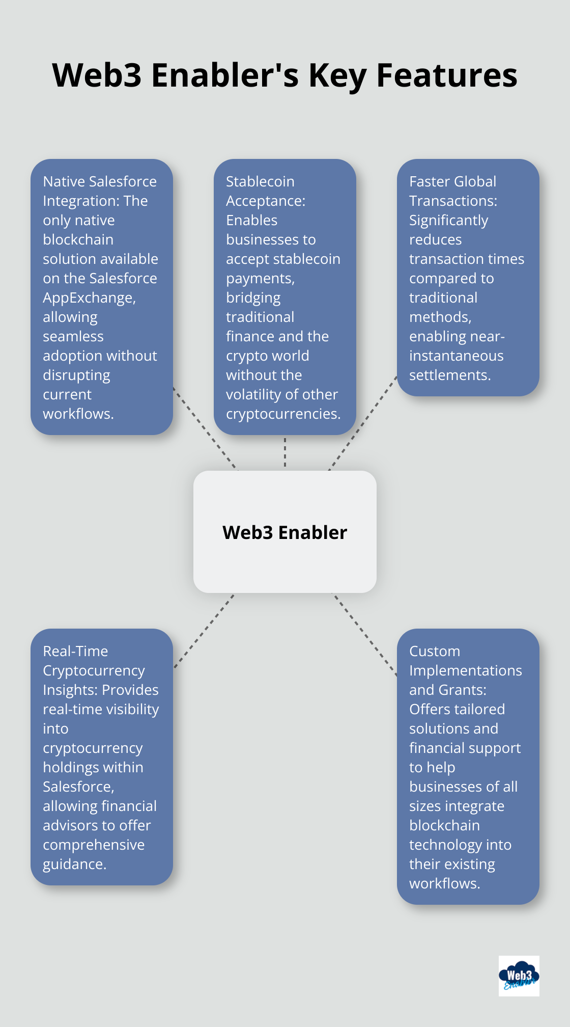 Hub and spoke chart highlighting Web3 Enabler's main features for streamlining global payments - Global payment solutions