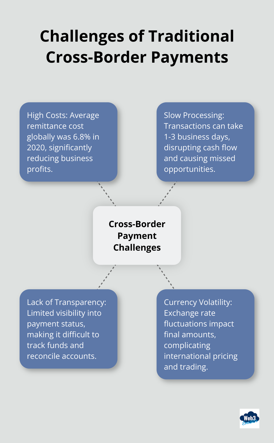 A hub and spoke chart illustrating the main challenges of traditional cross-border payments: high costs, slow processing, lack of transparency, and currency volatility.
