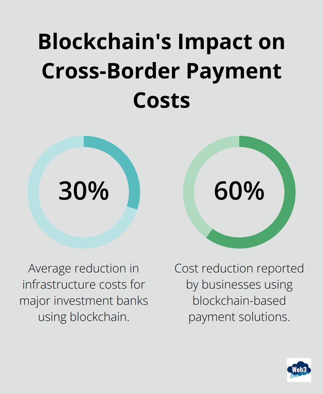 A percentage chart showing cost reductions in cross-border payments due to blockchain technology: 30% reduction in infrastructure costs for major banks and up to 60% cost reduction for businesses using blockchain-based solutions. - Global payments