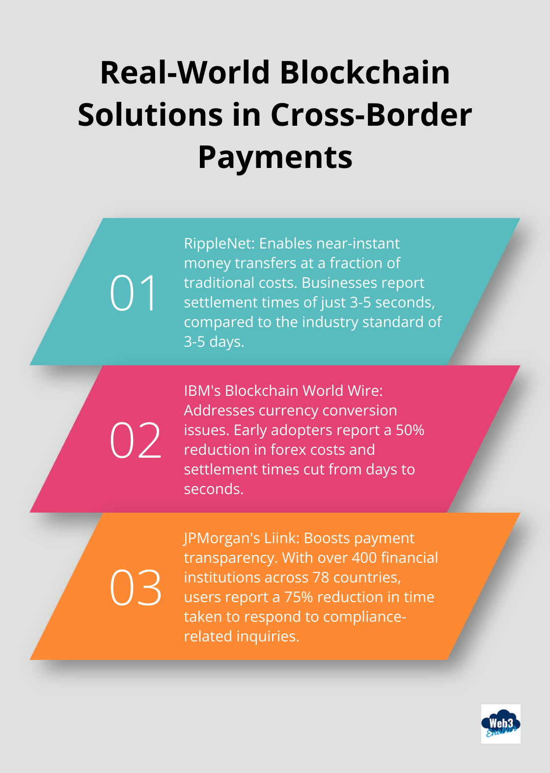 An ordered list chart showcasing three real-world blockchain solutions for cross-border payments: RippleNet, IBM's Blockchain World Wire, and JPMorgan's Liink. - Global payments