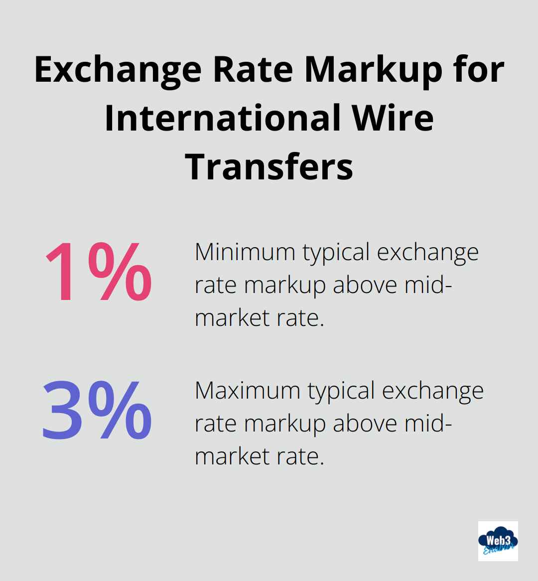 Chart showing the range of exchange rate markups for international wire transfers, from 1% to 3%