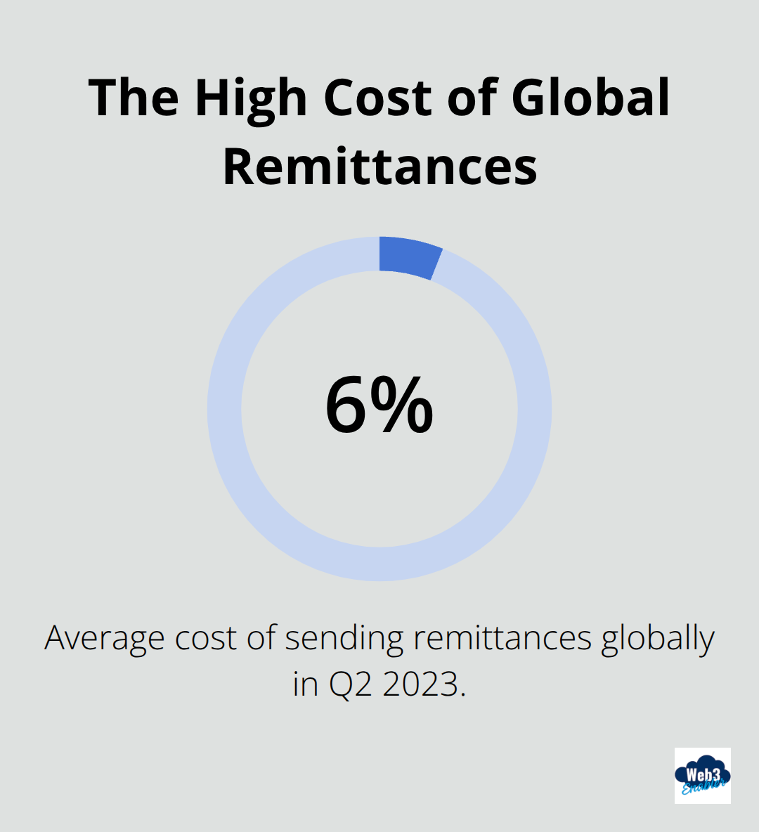 Chart showing the average cost of sending remittances globally is 6.4% as of Q2 2023 - Global remittance