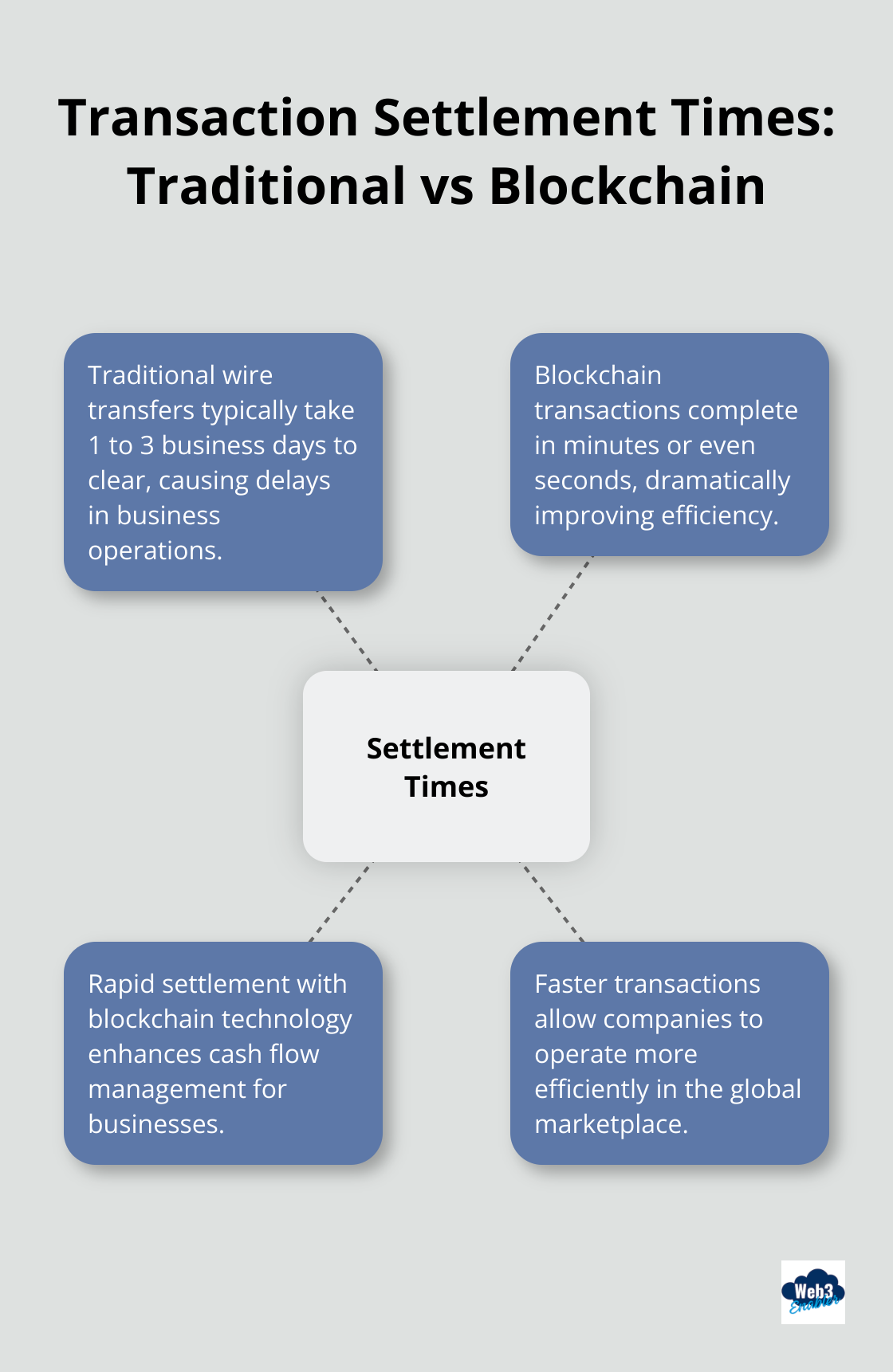 Hub and spoke chart comparing traditional wire transfer settlement times to blockchain transaction times - Global remittance