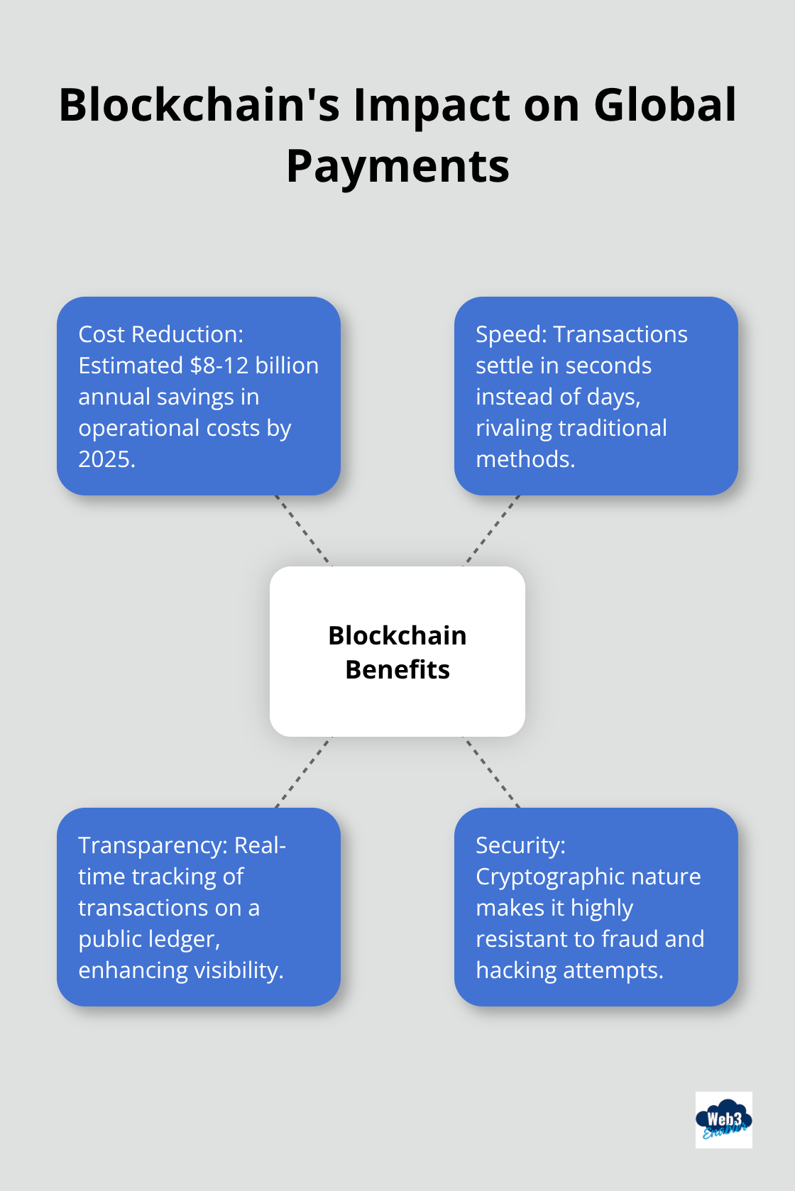 Hub and spoke chart illustrating the key benefits of blockchain in global payments - Global remittance