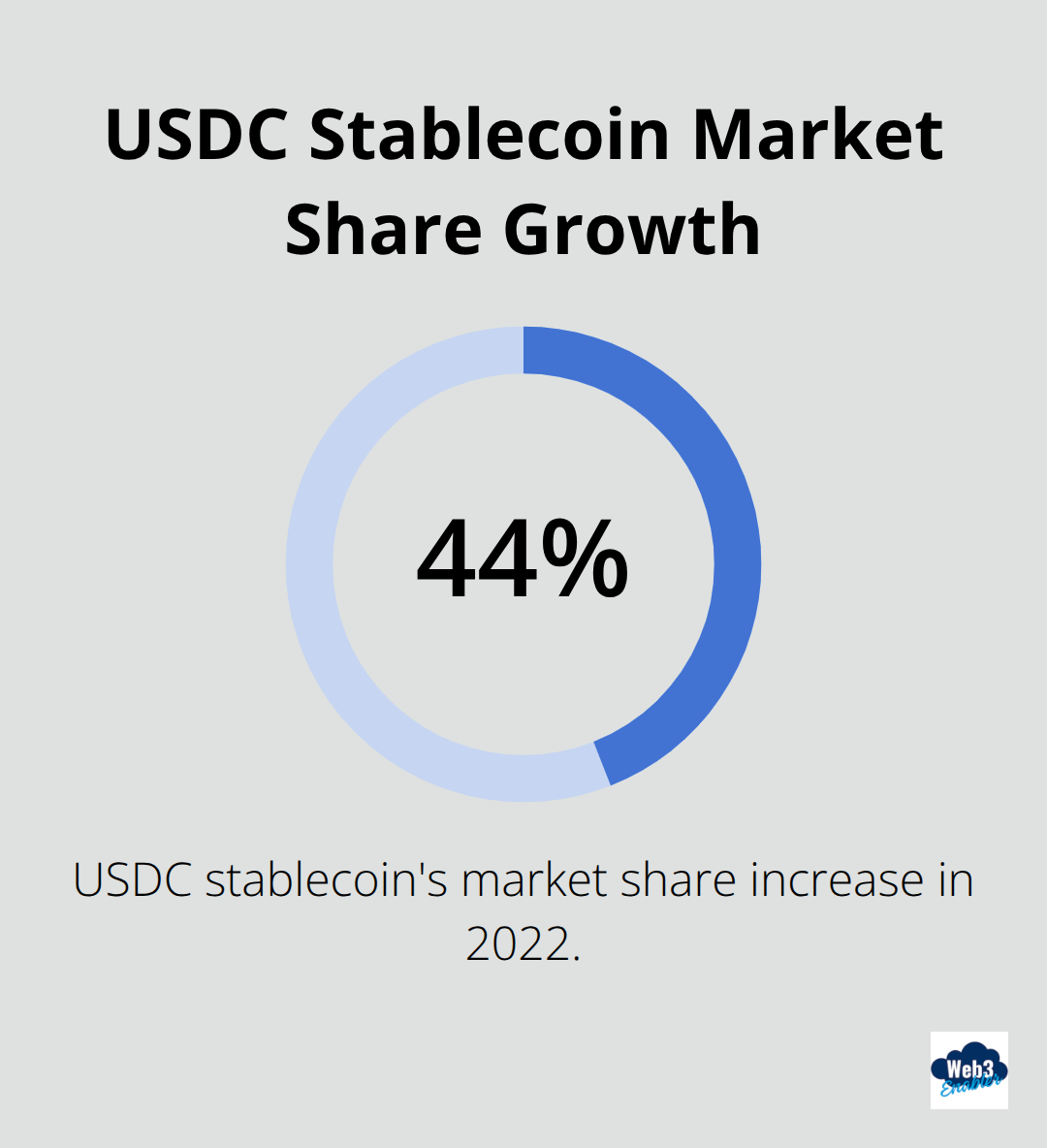 Chart showing USDC stablecoin's 44% market share increase in 2022
