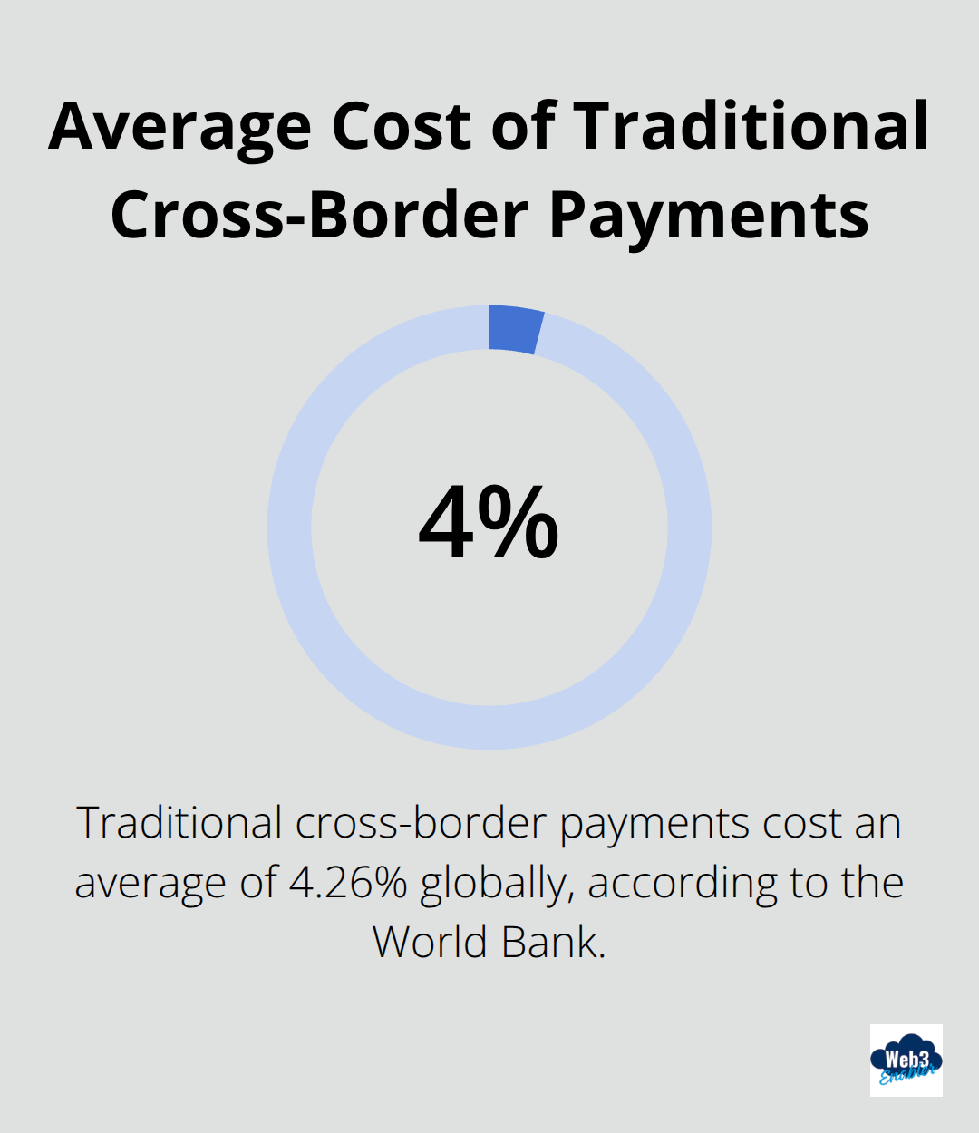 Pie chart showing 4.26% as the average cost of traditional cross-border payments globally - Global settlements