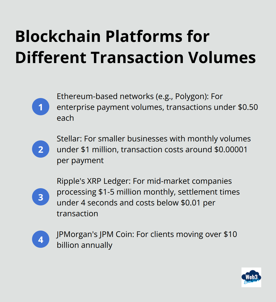 Ordered list chart showing blockchain platforms suitable for different transaction volumes