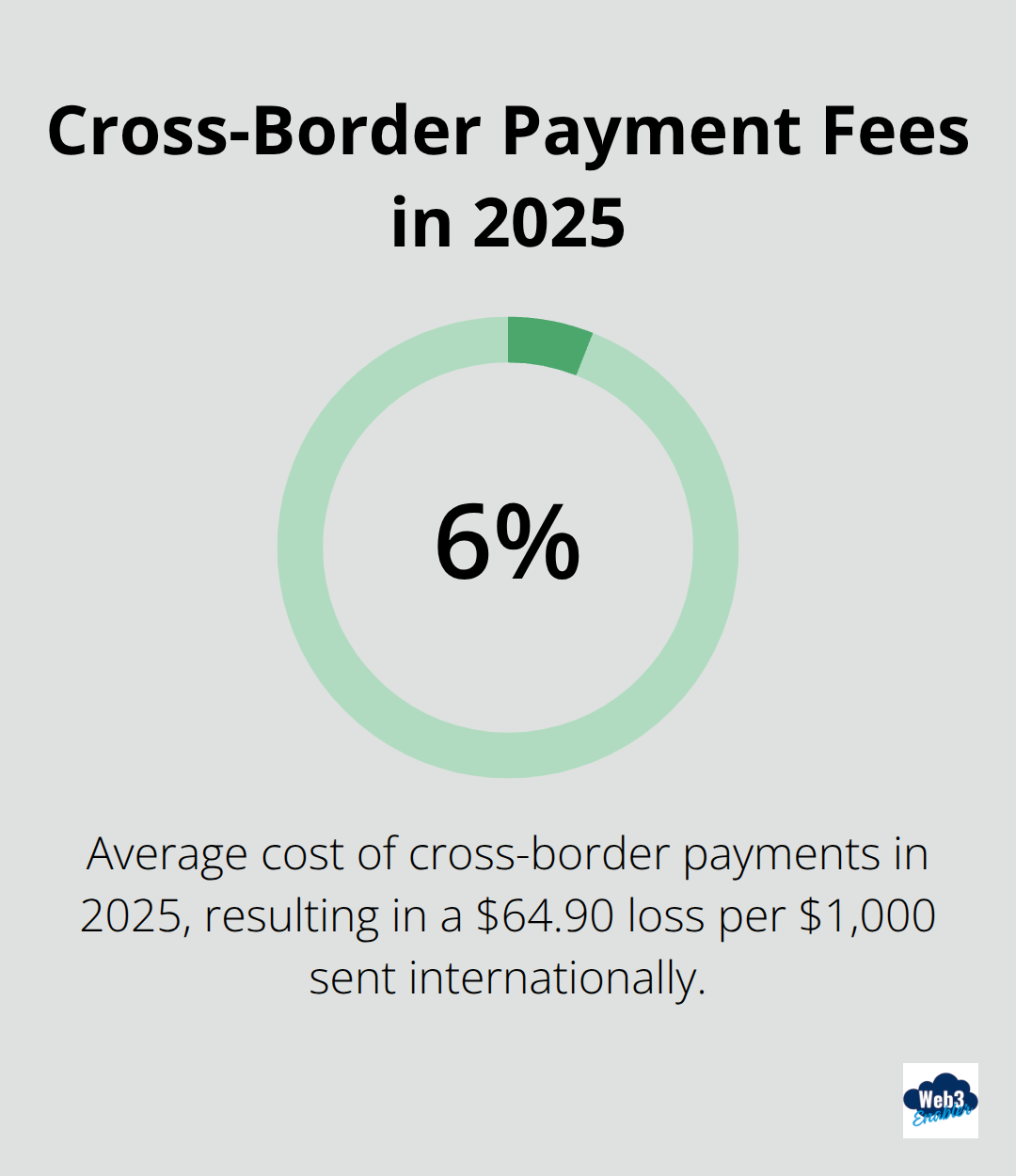 Pie chart showing 6.49% average cost for cross-border payments in 2025