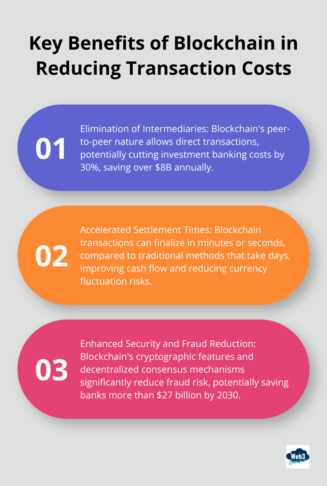Ordered list chart showing three key benefits of blockchain in reducing transaction costs - Global transaction fees