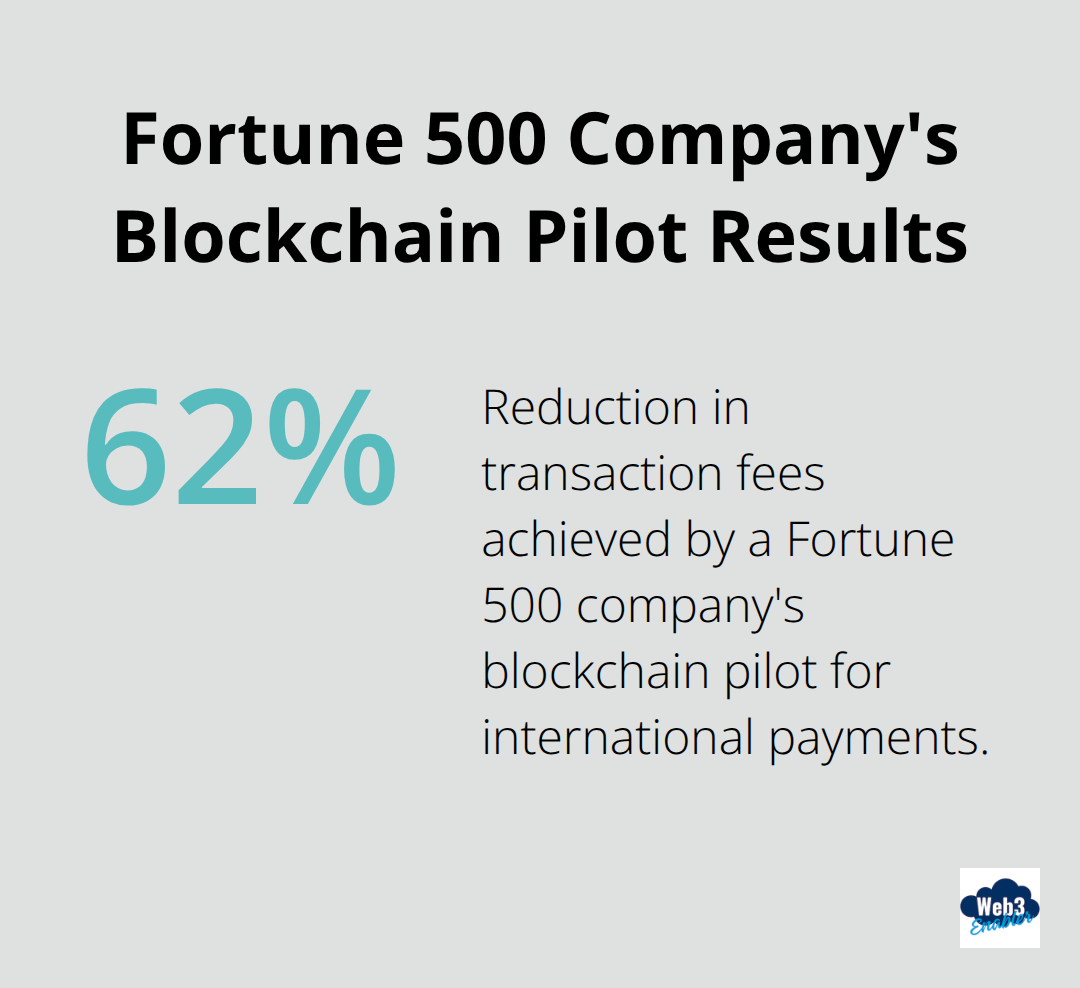 Pie chart showing 62% reduction in transaction fees from a Fortune 500 company's blockchain pilot project - Global transaction fees