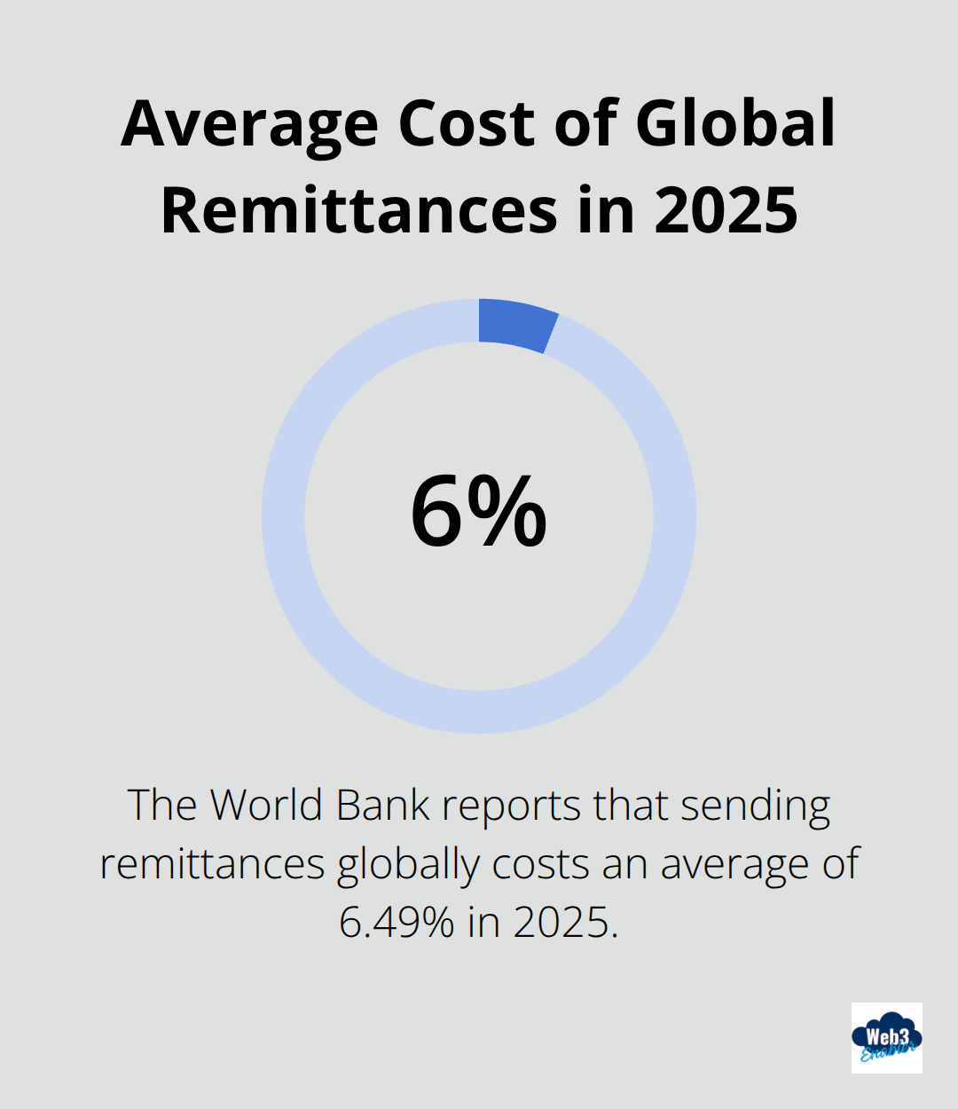 Pie chart showing the average cost of sending remittances globally is 6.49% in 2025 - Global transactions