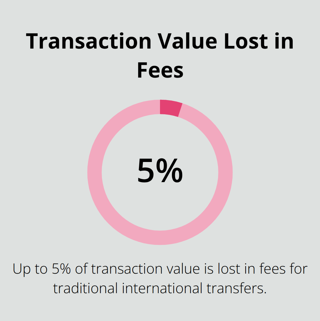Pie chart showing 3-5% of transaction value disappears in fees for traditional international transfers - Global transactions