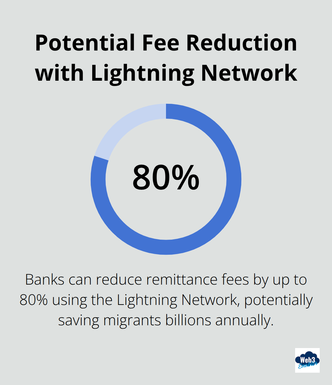 Chart showing banks can cut remittance fees by up to 80% with the Lightning Network - Global transactions