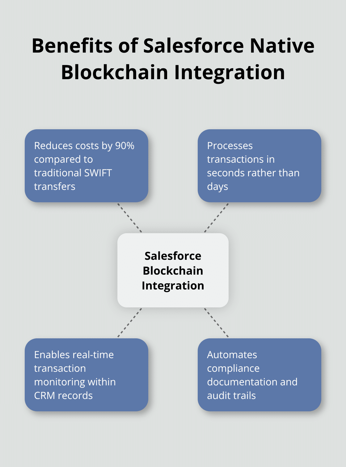 Hub and spoke chart showing key benefits of Salesforce native blockchain integration, including cost reduction and faster processing - Global transactions