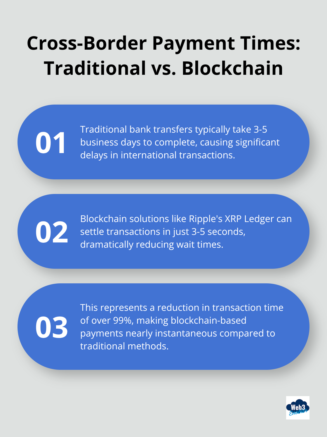 Chart comparing traditional cross-border payment times with blockchain-based solutions