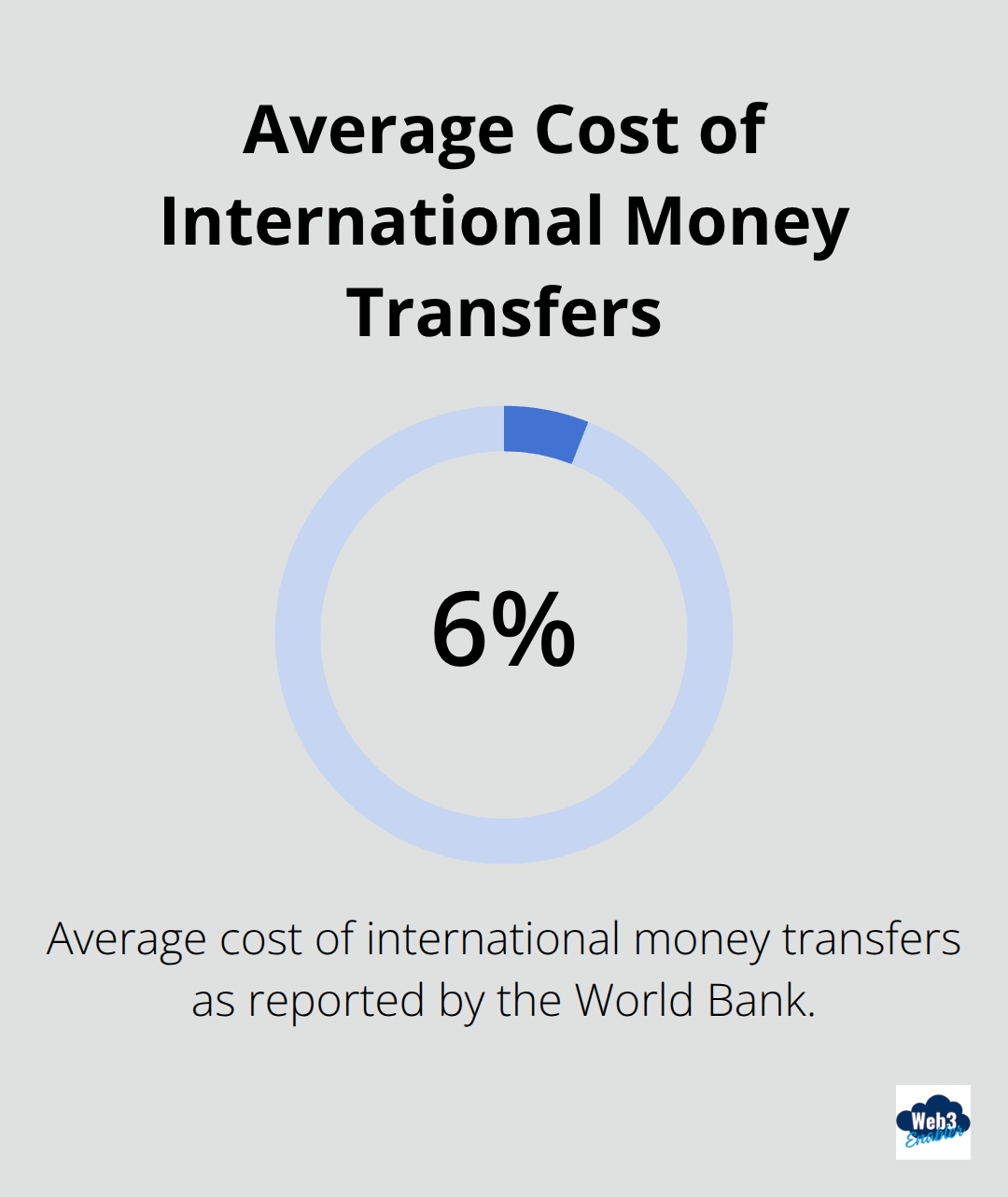 Pie chart showing 6.49% as the average cost of international money transfers according to the World Bank - Global transfers