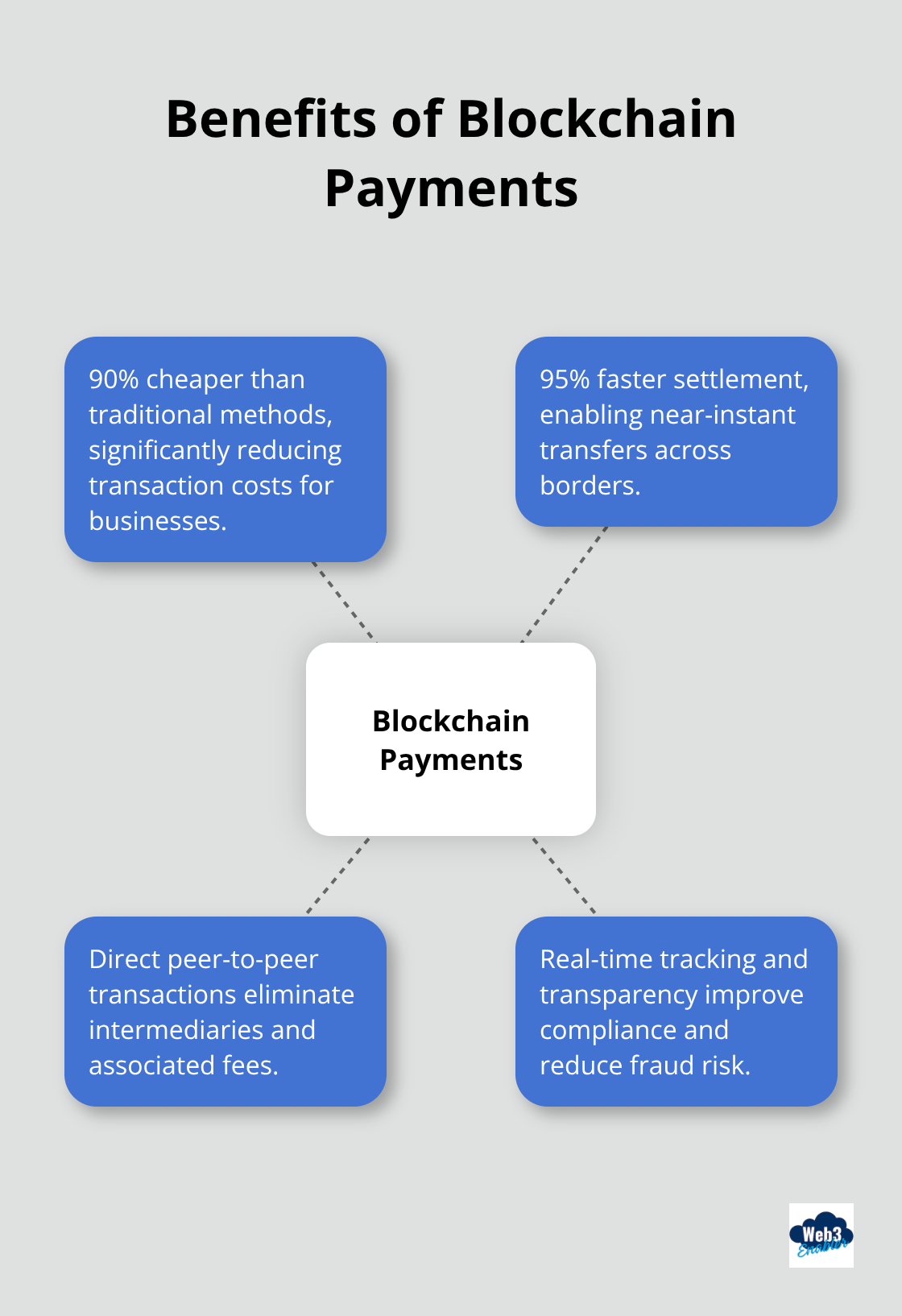 Hub and spoke chart showing the benefits of blockchain payments, including 90% cheaper costs and 95% faster settlement - Global transfers