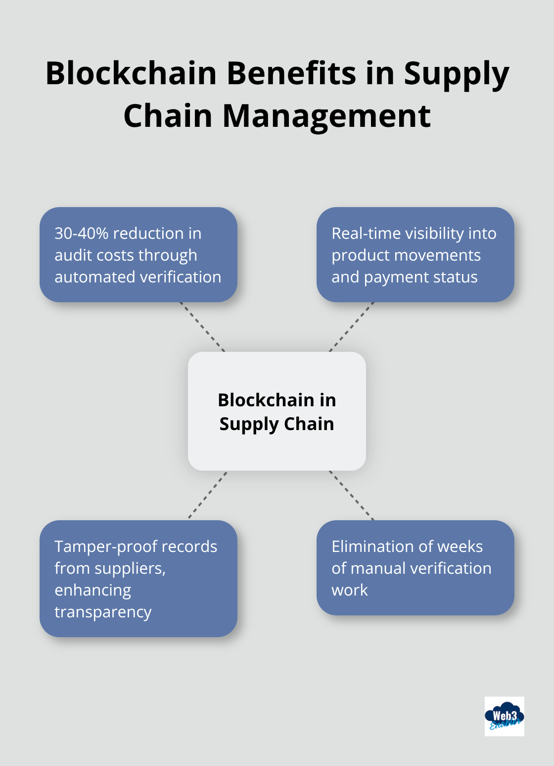Hub and spoke chart illustrating key benefits of blockchain in supply chain management - how blockchain is changing money and business
