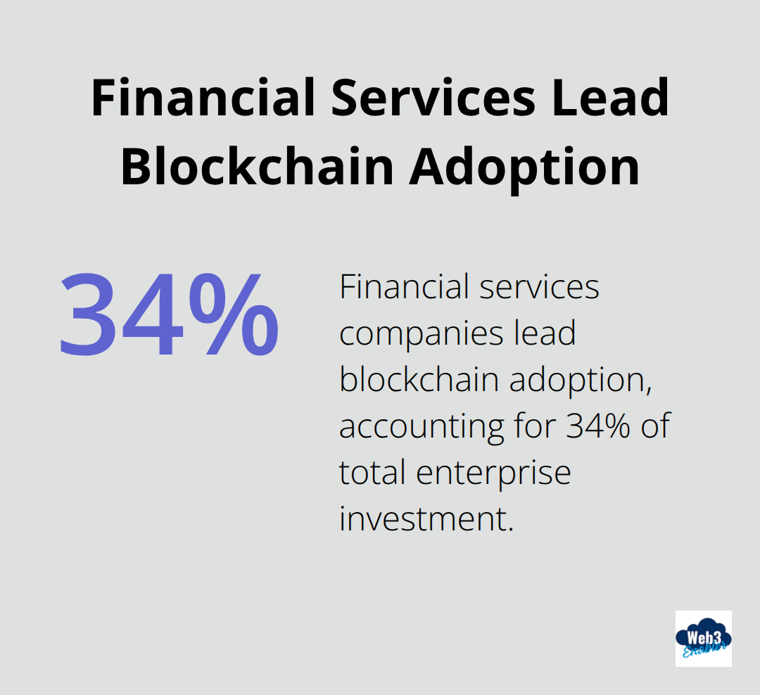 Chart showing 34% of enterprise blockchain spending comes from financial services companies - how blockchain is changing money and business