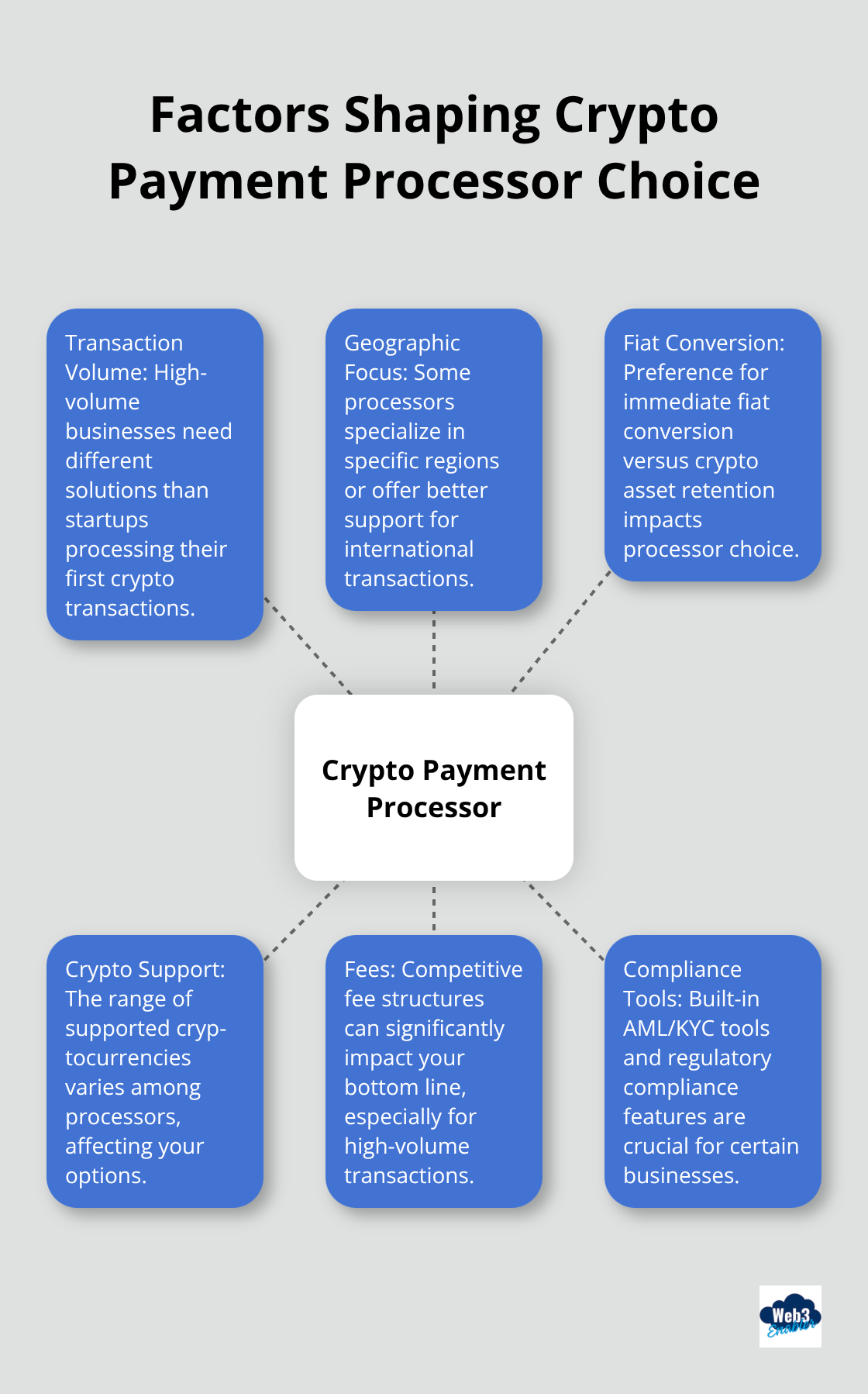 Hub and spoke chart showing key factors in choosing a crypto payment processor: Transaction Volume, Geographic Focus, Fiat Conversion, Crypto Support, Fees, and Compliance Tools - how to accept crypto payments as a business