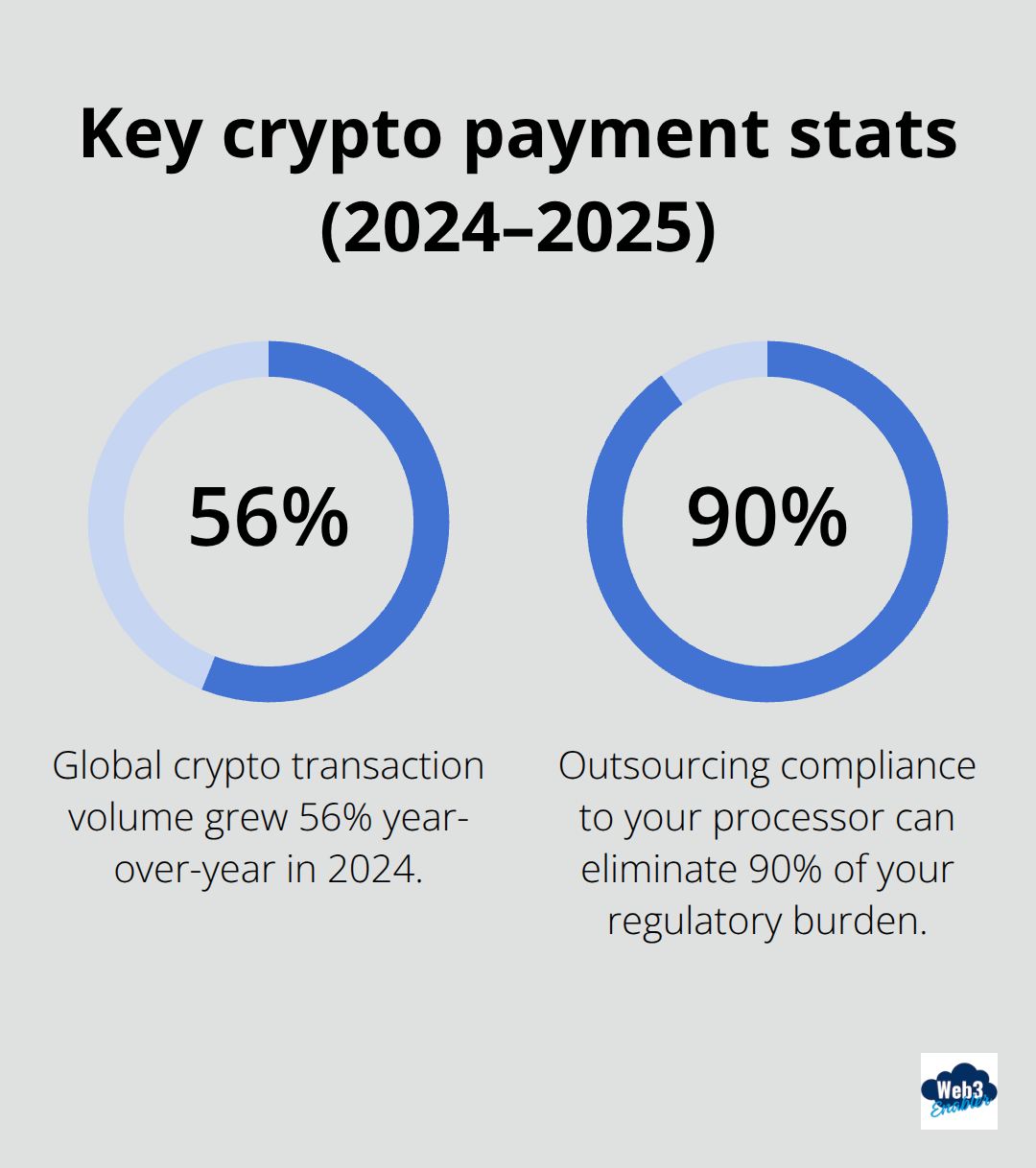 Two standout percentages showing crypto payment momentum and compliance relief.