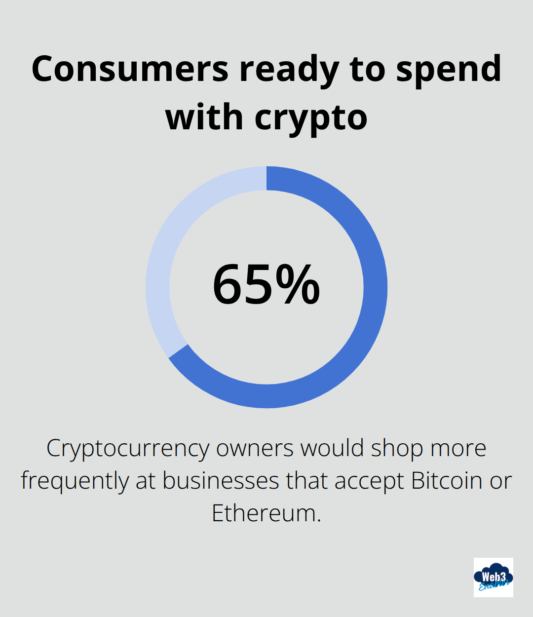 Share of crypto owners who would shop more if merchants accepted Bitcoin or Ethereum - how to integrate crypto payments on website