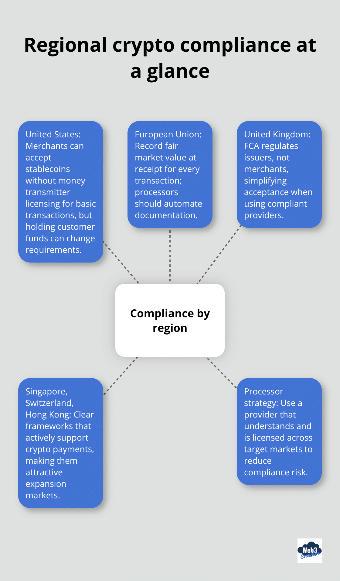 Hub-and-spoke diagram summarizing key regional rules for accepting stablecoin payments. - how to integrate crypto payments on website