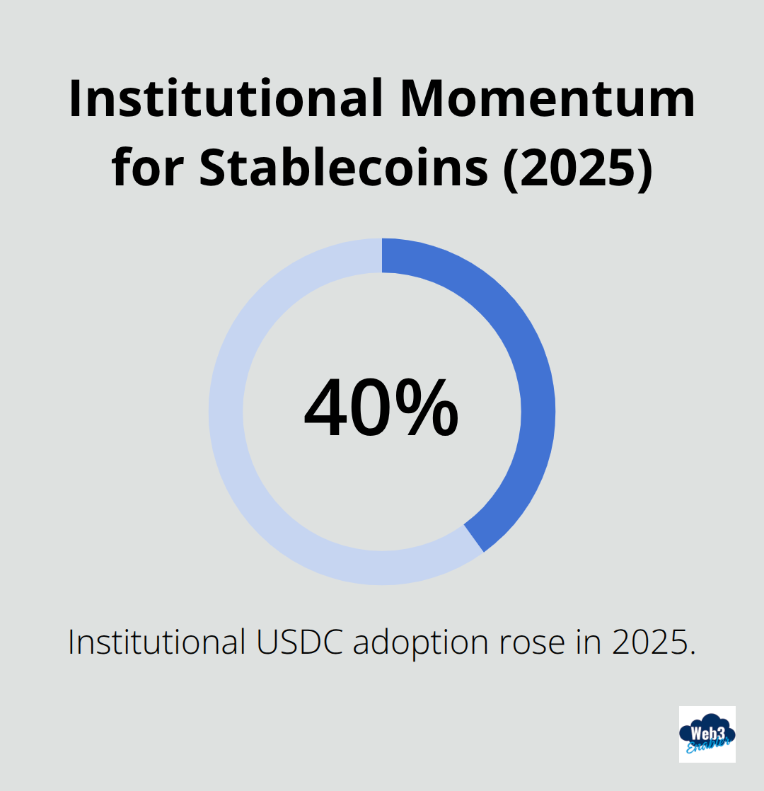 Chart showing a 40% rise in institutional USDC adoption in 2025 - how to make money from digital payments
