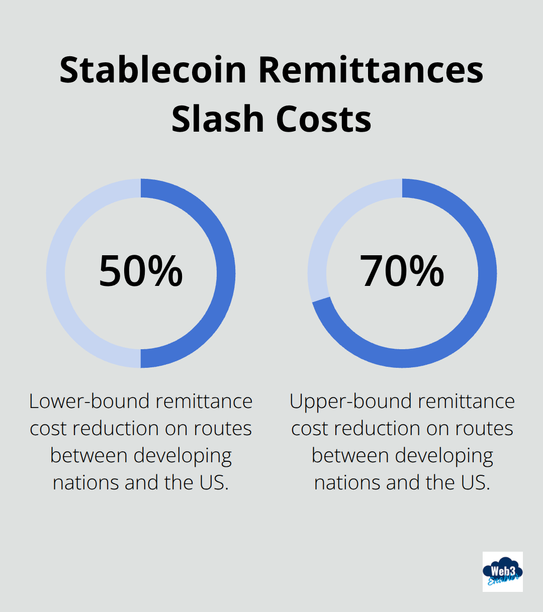 Chart showing 50% to 70% cost reductions on cross-border routes using stablecoins