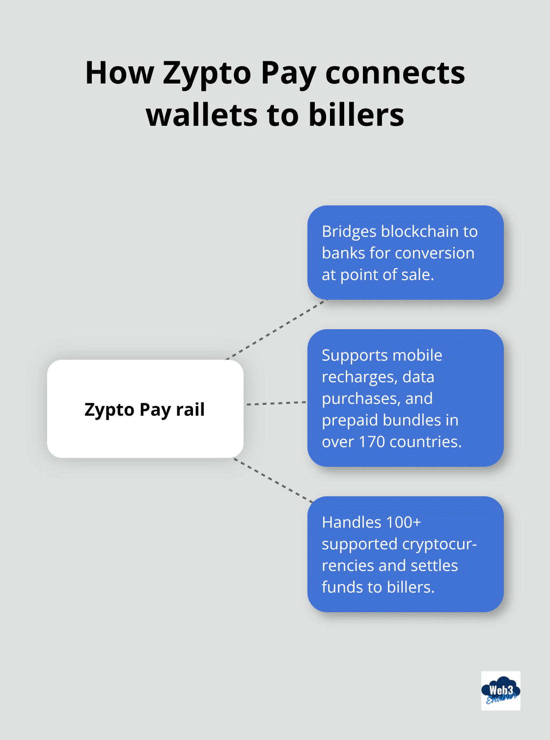 Diagram showing Zypto Pay bridging wallets, conversion, and settlement across countries and cryptocurrencies