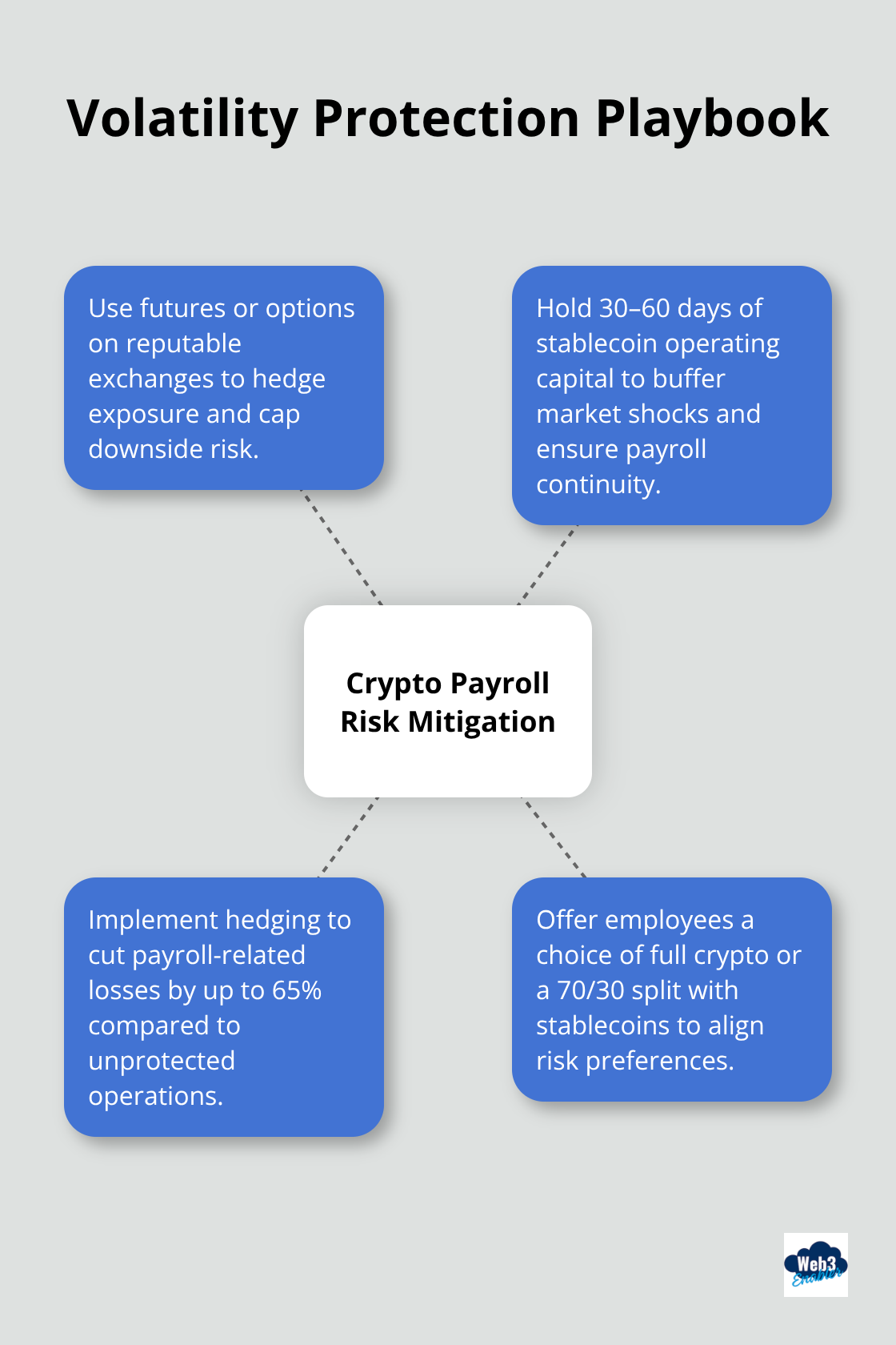 Core strategies to protect crypto payroll from price swings - how to pay employees in crypto