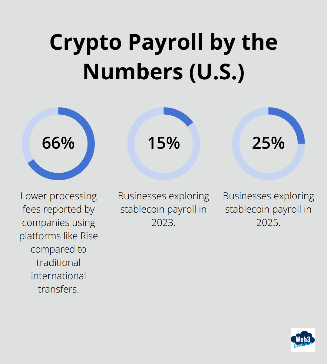 Key percentages on fees and adoption for crypto payroll