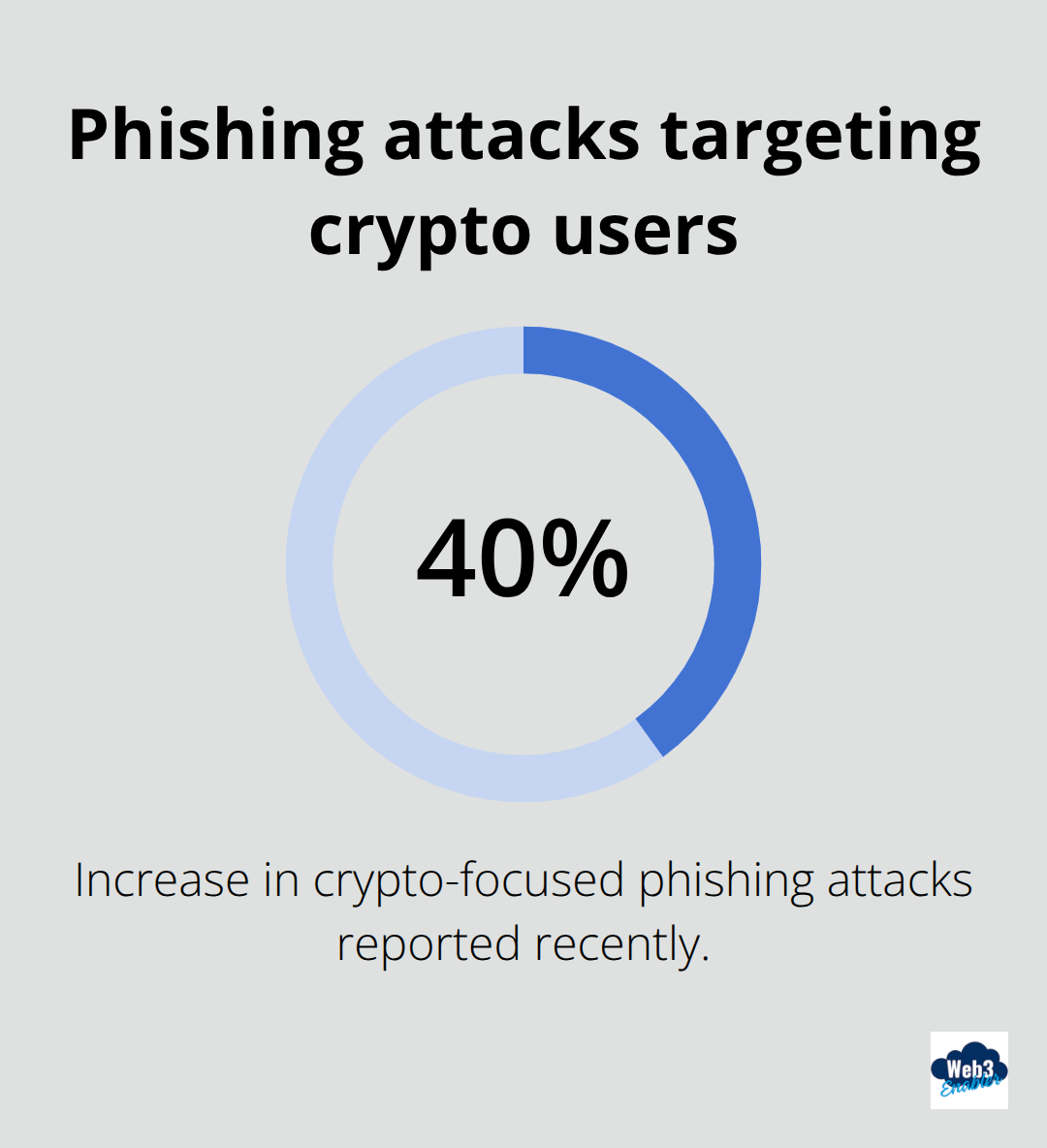 Reported rise in crypto-focused phishing attacks
