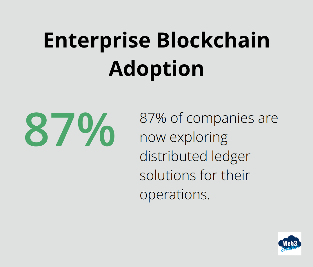87% of companies are exploring distributed ledger solutions for their operations - hyperledger blockchain for business