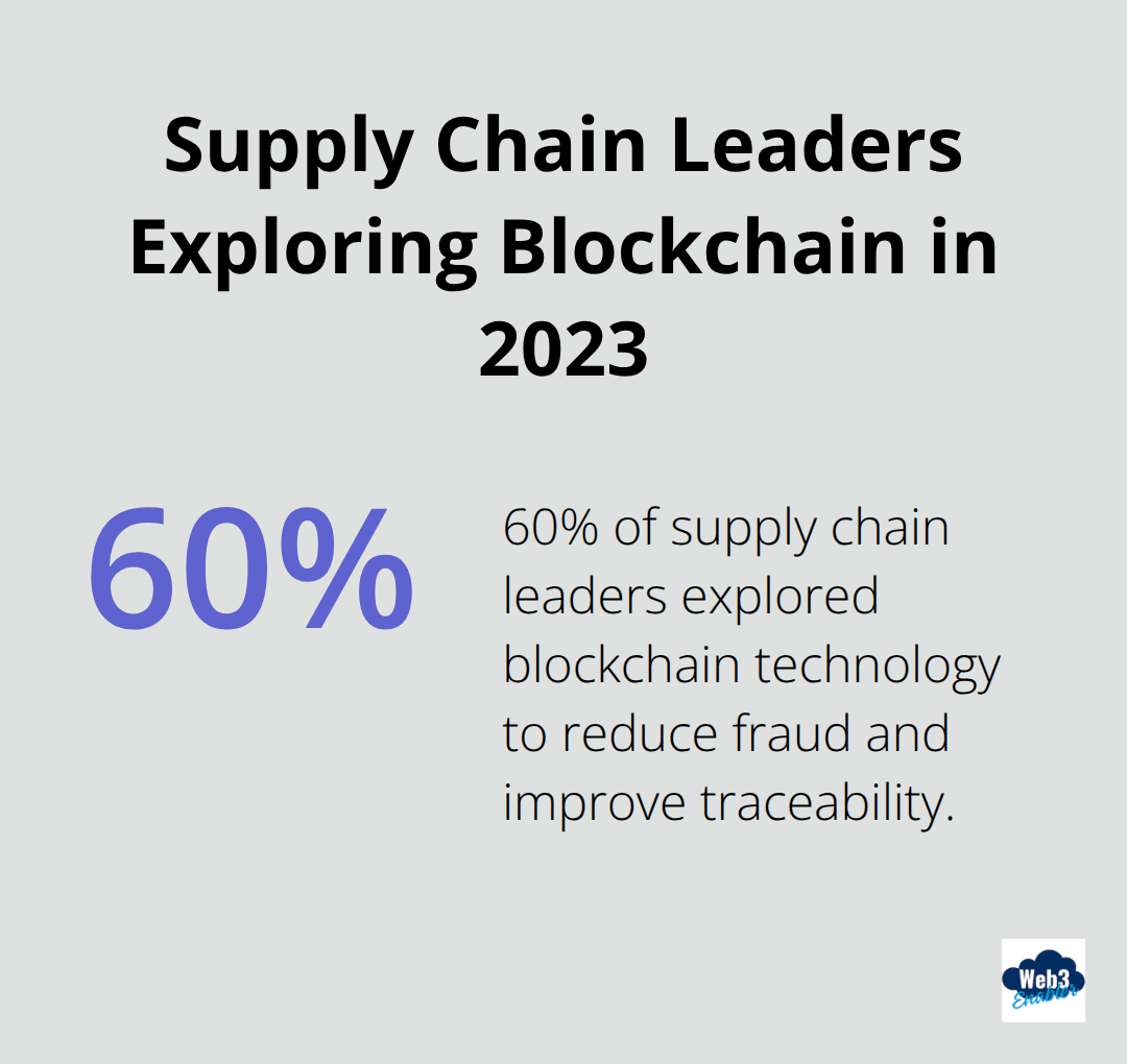 Percentage of supply chain leaders exploring blockchain technology in 2023 for fraud reduction and traceability improvement - hyperledger blockchain for business