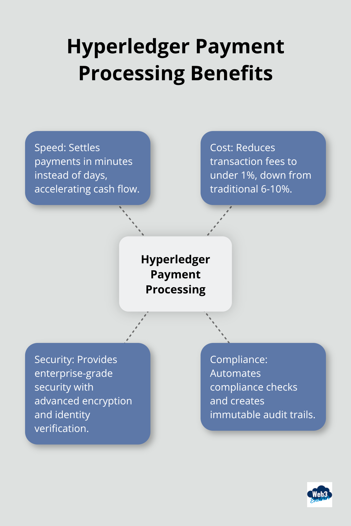 Hub and spoke chart showing key benefits of Hyperledger payment processing: speed, cost, security, and compliance - hyperledger blockchain for business
