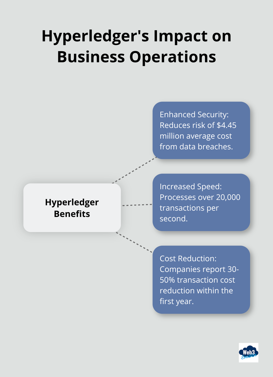 Hub and spoke chart showing Hyperledger's impact on security, transaction speed, and cost reduction