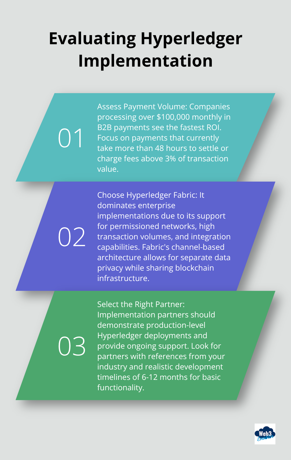 Ordered list of three key factors for evaluating Hyperledger implementation: payment volume, framework choice, and partner selection