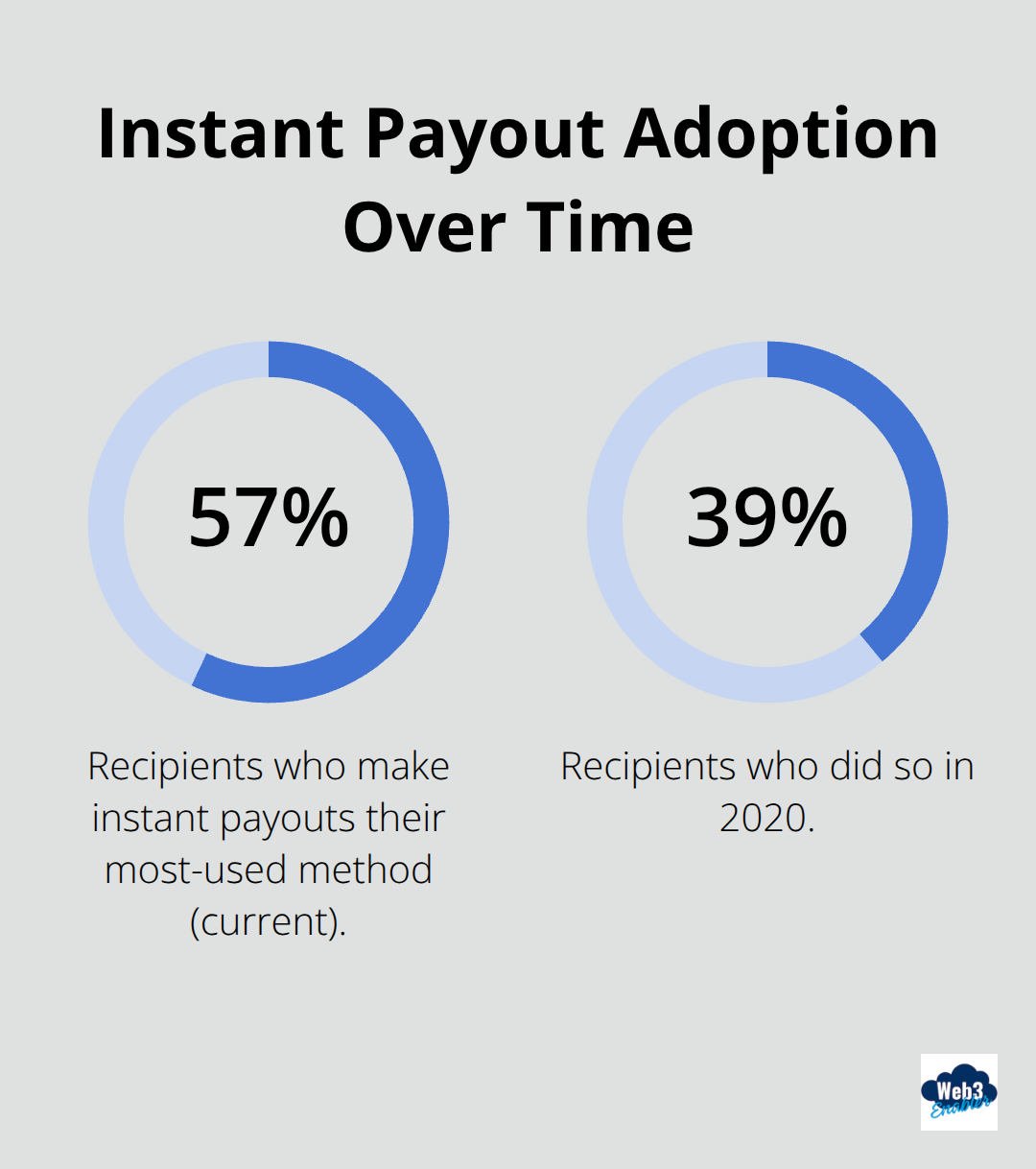 Share of recipients making instant payouts their most-used method, compared to 2020 - impact of digital payments on consumers