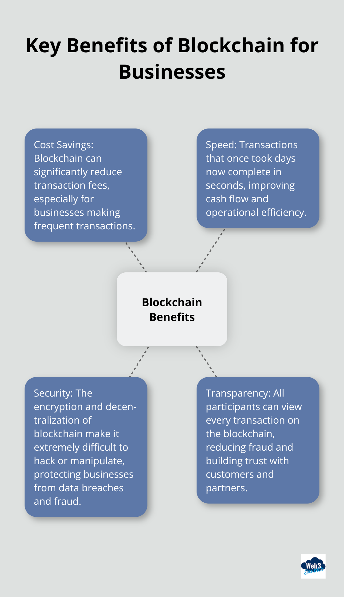 A hub-and-spoke chart showing four key benefits of blockchain for businesses: Cost Savings, Speed, Security, and Transparency. - implementing blockchain in business
