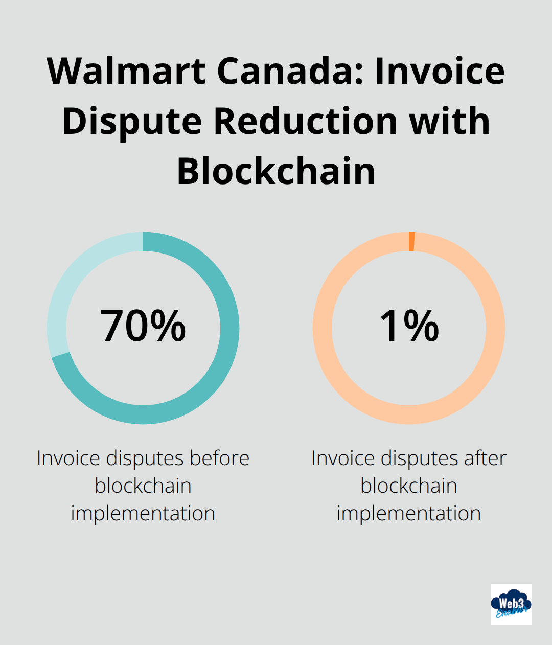 Chart showing Walmart Canada's invoice dispute reduction from 70% to 1% after implementing blockchain for payment reconciliation - implementing blockchain in business