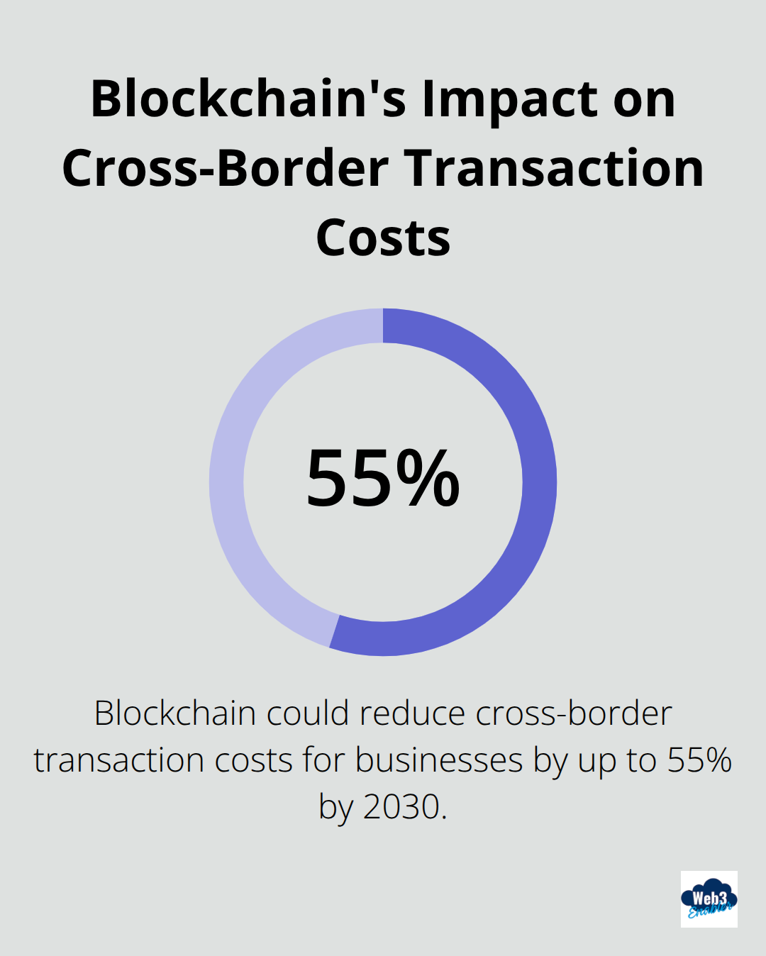 A percentage chart showing that blockchain could reduce cross-border transaction costs for businesses by up to 55% by 2030.