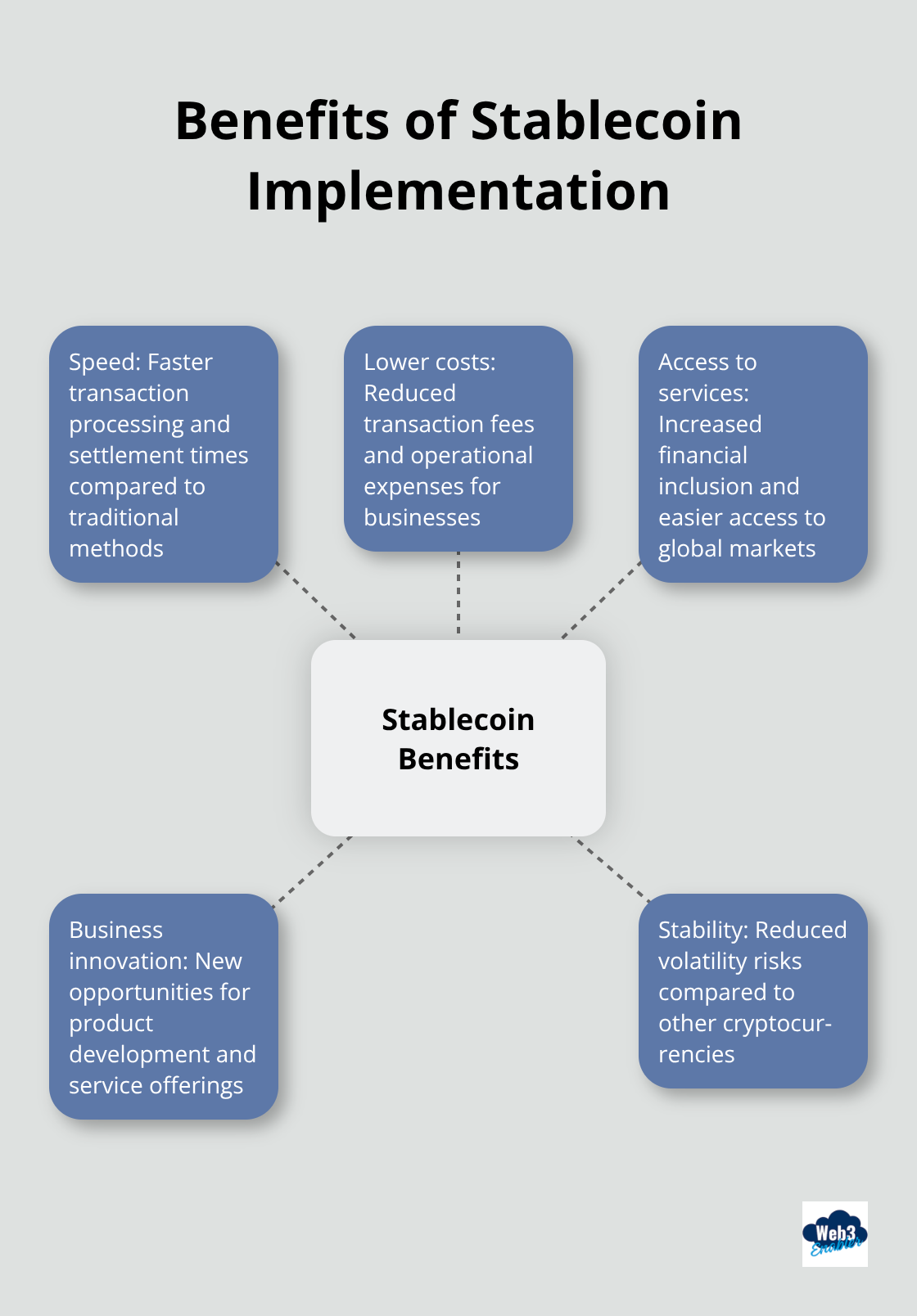 Hub and spoke chart showing five key benefits of stablecoin implementation according to McKinsey research: speed, lower costs, access to services, business innovation, and stability