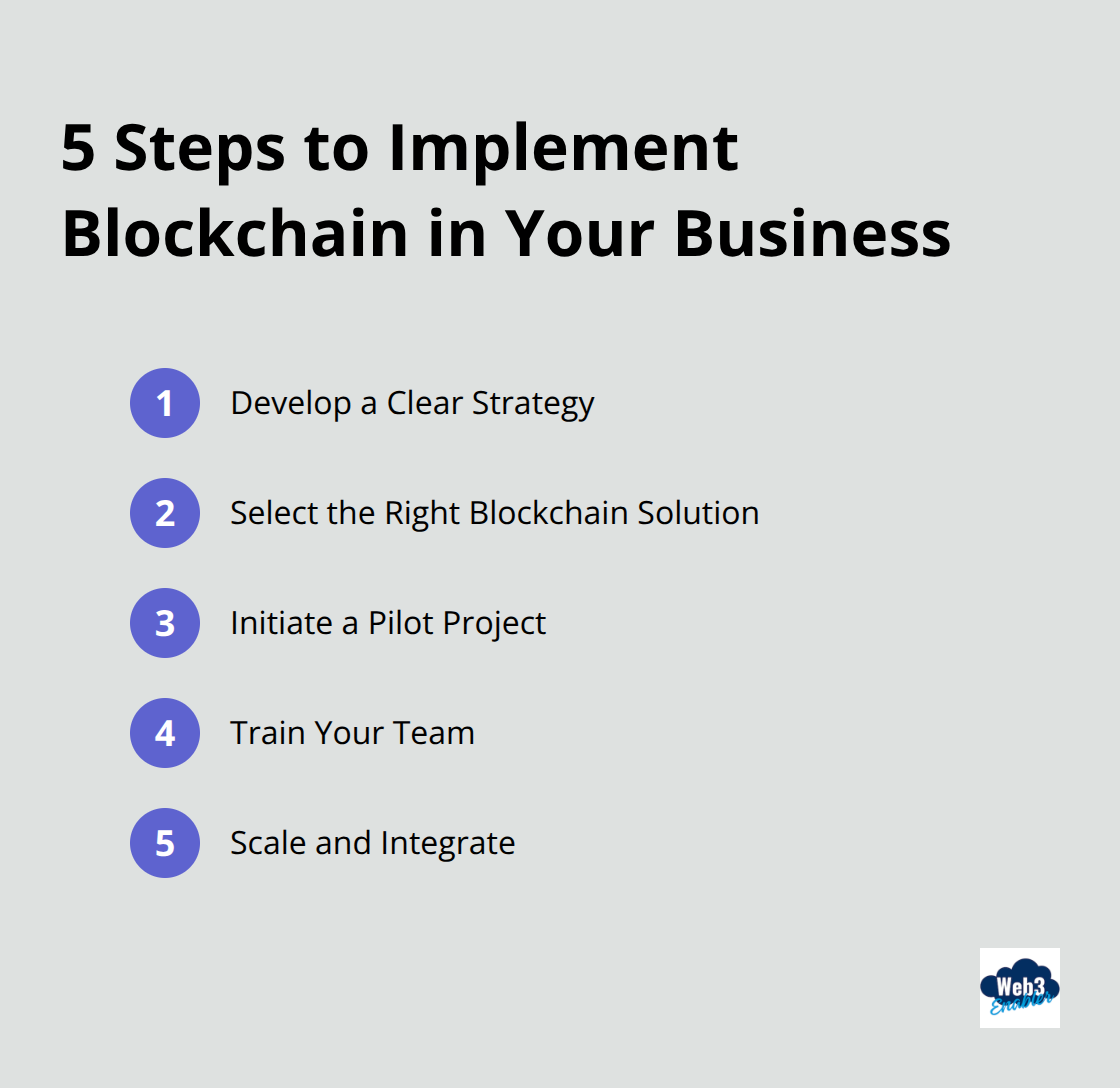An ordered list chart outlining five steps to implement blockchain in a business: Develop a Clear Strategy, Select the Right Blockchain Solution, Initiate a Pilot Project, Train Your Team, and Scale and Integrate. - implementing blockchain in business