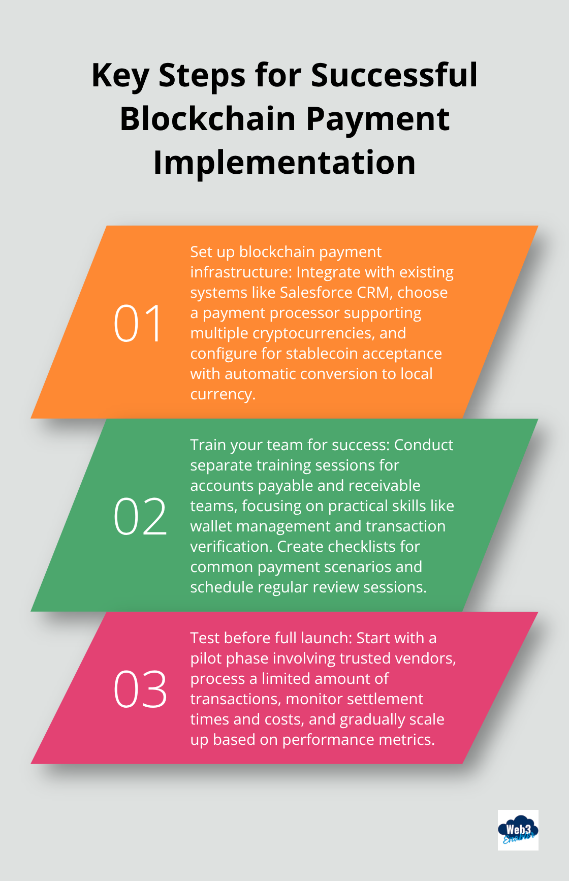 Ordered list chart showing three key steps for successful blockchain payment implementation: Set up blockchain payment infrastructure, Train your team for success, and Test before full launch - implementing blockchain in business